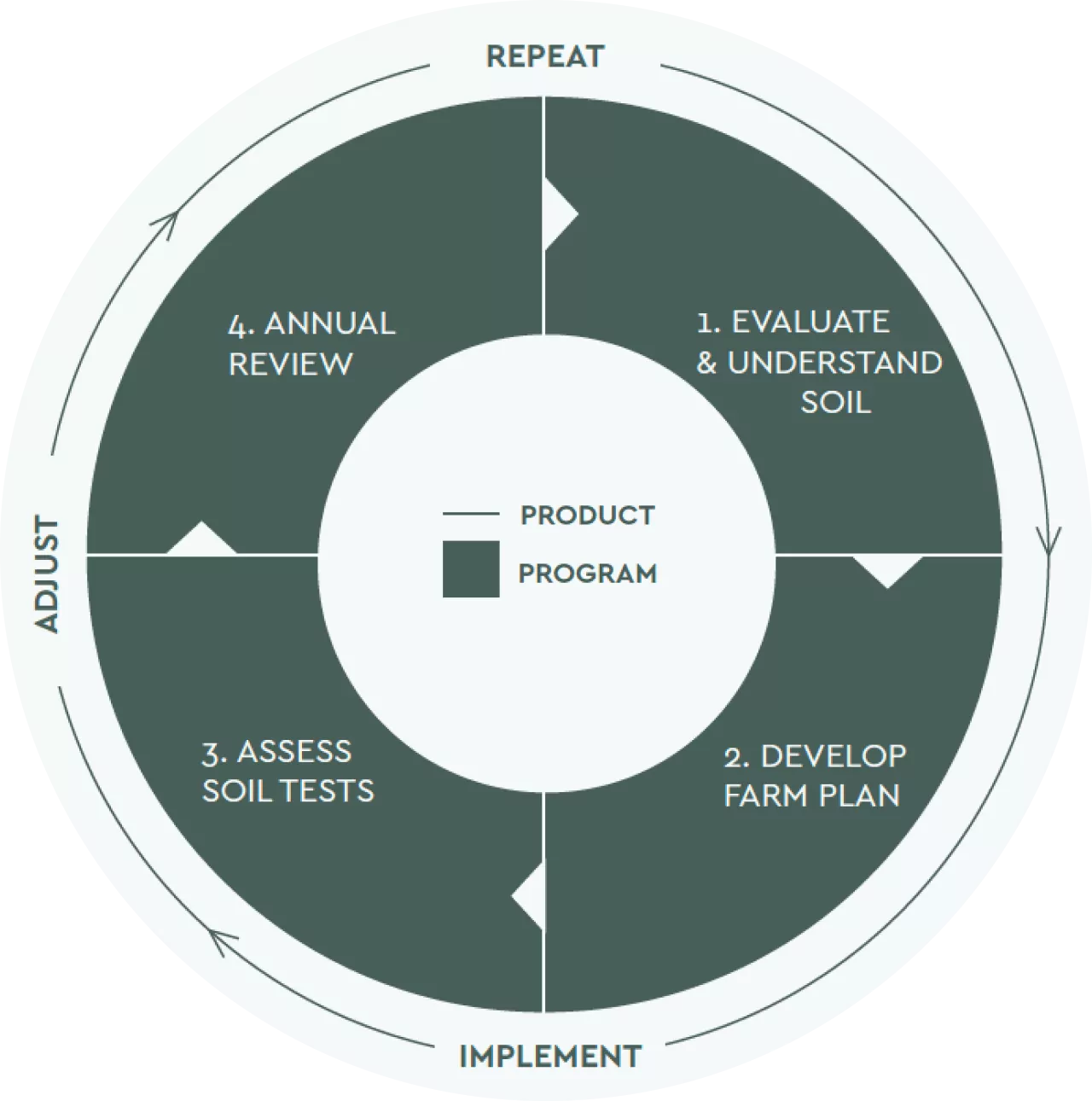 A product with a program difference